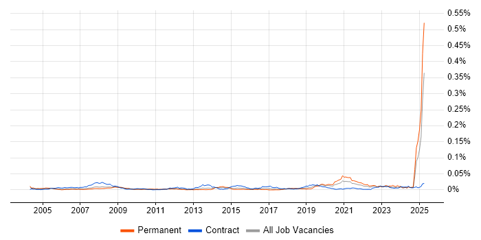 Job vacancy trend for HAZOP in the UK Job vacancy trend for HAZOP in the UK