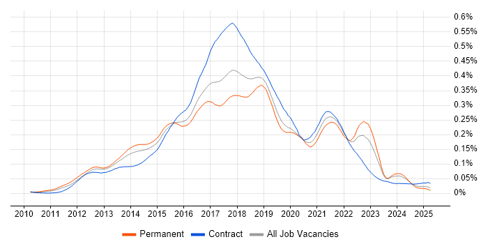 Job vacancy trend for HBase in the UK
