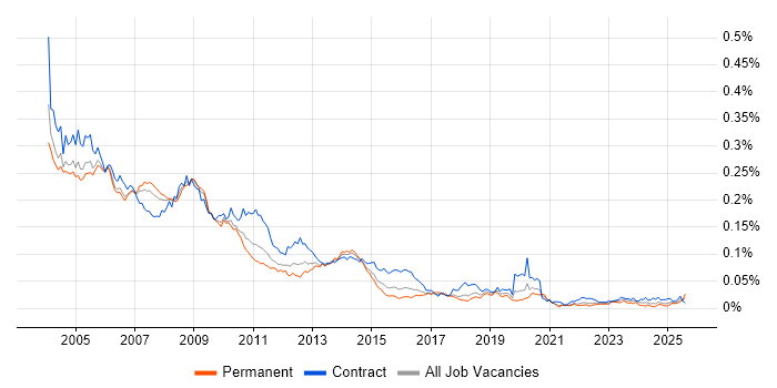 Job vacancy trend for HCL Domino in the UK