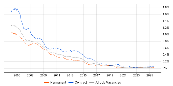 HCL Notes job vacancy trend in the UK HCL Notes job vacancy trend in the UK