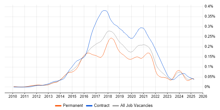 Job vacancy trend for HDFS in the UK