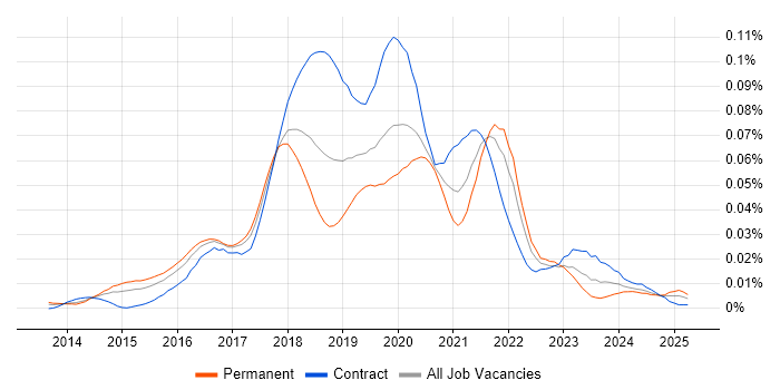 Job vacancy trend for HDInsight in the UK Job vacancy trend for HDInsight in the UK