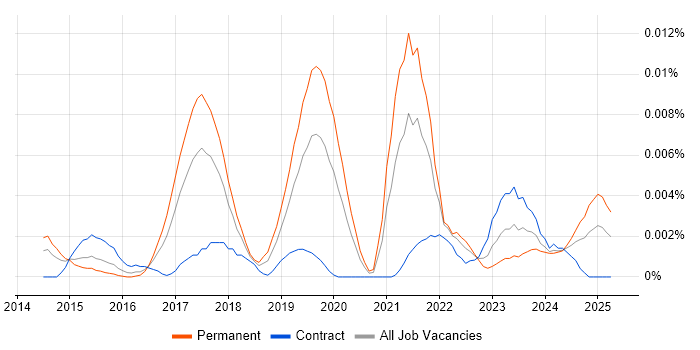 Job vacancy trend for Head of Agile Delivery in the UK Job vacancy trend for Head of Agile Delivery in the UK