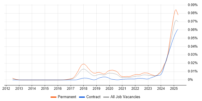 Job vacancy trend for Head of AI in the UK Job vacancy trend for Head of AI in the UK