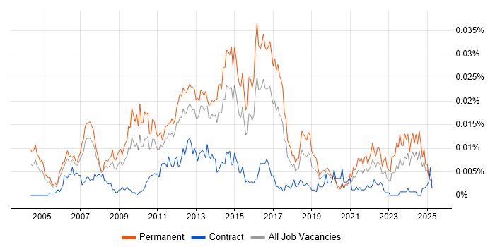 Job vacancy trend for Head of Analysis in the UK