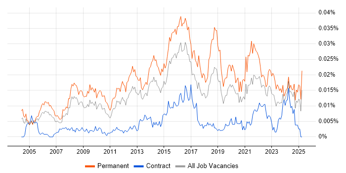 Job vacancy trend for Head of Applications in the UK Job vacancy trend for Head of Applications in the UK