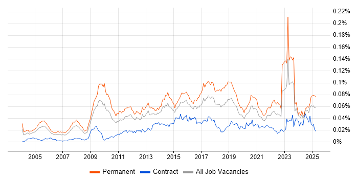 Job vacancy trend for Head of Architecture in the UK Job vacancy trend for Head of Architecture in the UK