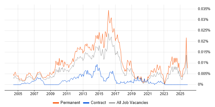 Head of Business Analysis job vacancy trend in the UK