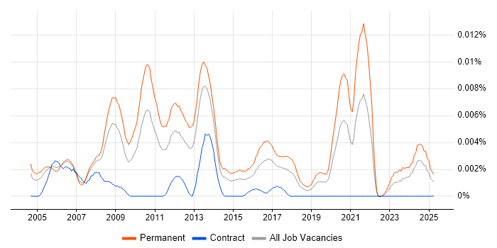 Job vacancy trend for Head of Business Development in the UK Job vacancy trend for Head of Business Development in the UK
