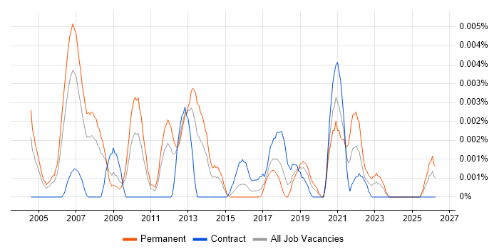 Head of Business Improvement job vacancy trend in the UK