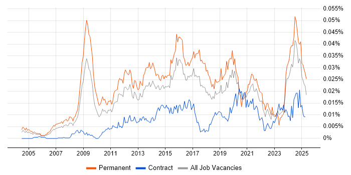 Job vacancy trend for Head of Business Intelligence in the UK