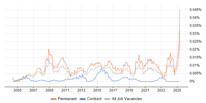 Job vacancy trend for Head of Business Systems in the UK Job vacancy trend for Head of Business Systems in the UK