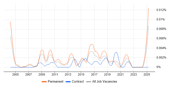 Job vacancy trend for Head of Business Transformation in the UK Job vacancy trend for Head of Business Transformation in the UK