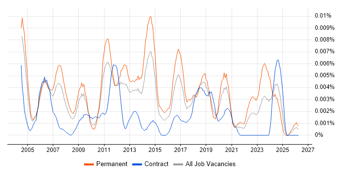 Head of Change Management job vacancy trend in the UK