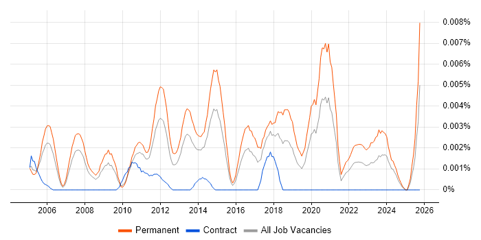 Head of Client Services job vacancy trend in the UK
