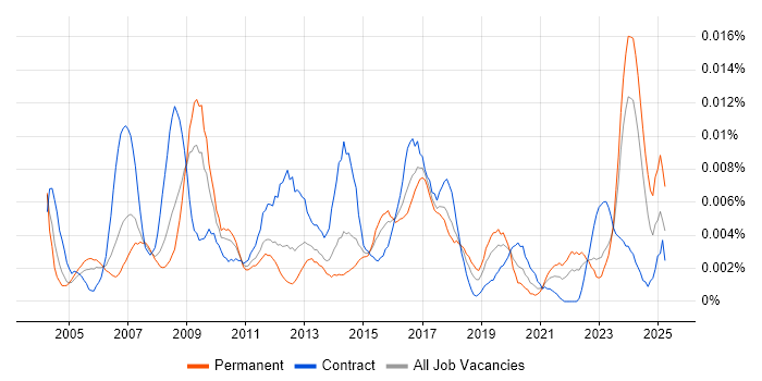 Job vacancy trend for Head of Communications in the UK Job vacancy trend for Head of Communications in the UK
