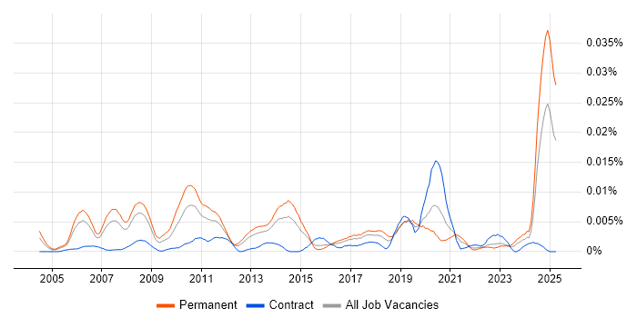 Job vacancy trend for Head of Content in the UK Job vacancy trend for Head of Content in the UK