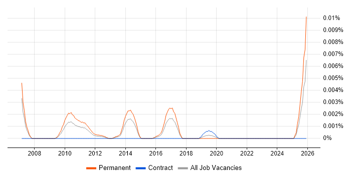 Head of Customer Analytics job vacancy trend in the UK