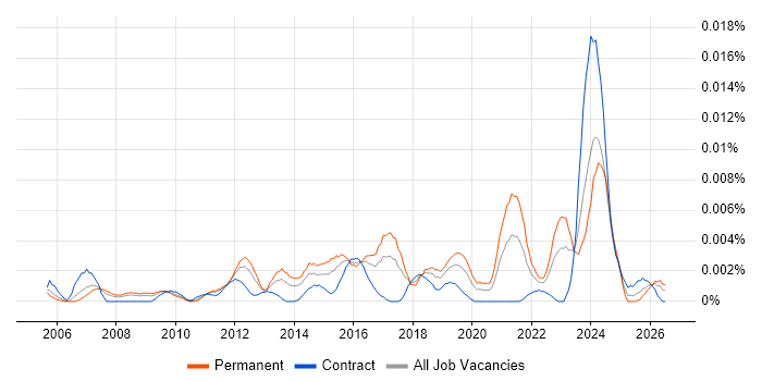 Head of Customer Experience job vacancy trend in the UK