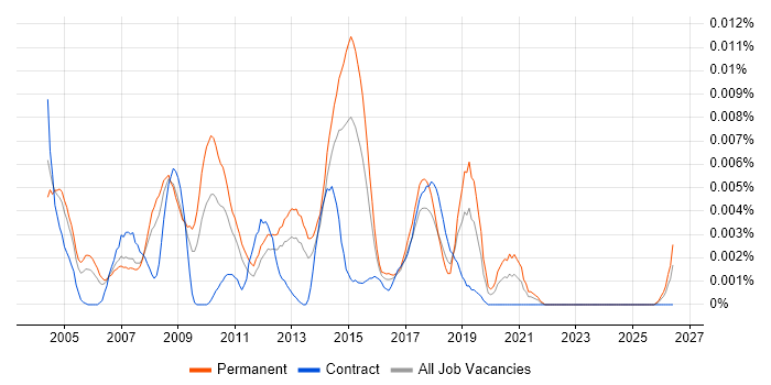 Head of Customer Services job vacancy trend in the UK