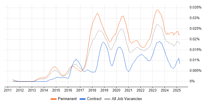 Job vacancy trend for Head of Cybersecurity in the UK Job vacancy trend for Head of Cybersecurity in the UK