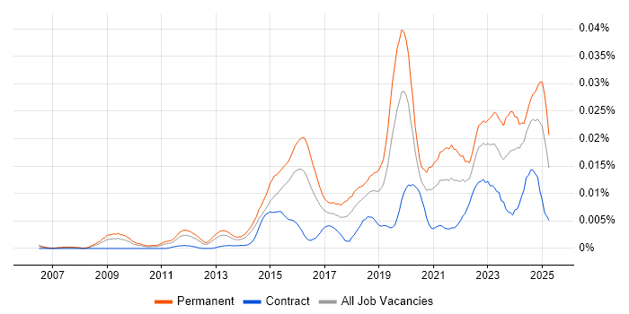 Job vacancy trend for Head of Data Analytics in the UK Job vacancy trend for Head of Data Analytics in the UK