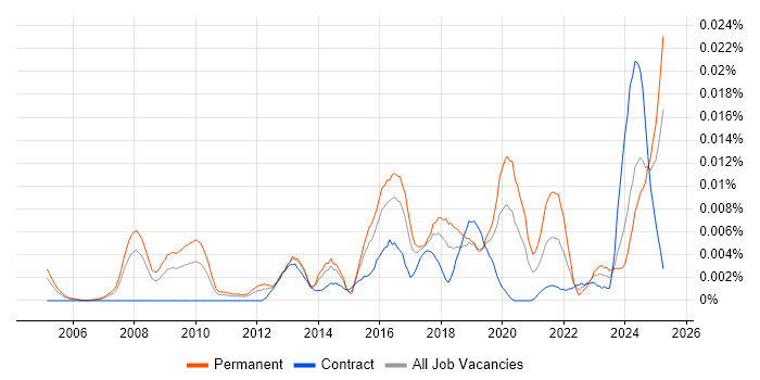 Job vacancy trend for Head of Data Architecture in the UK Job vacancy trend for Head of Data Architecture in the UK