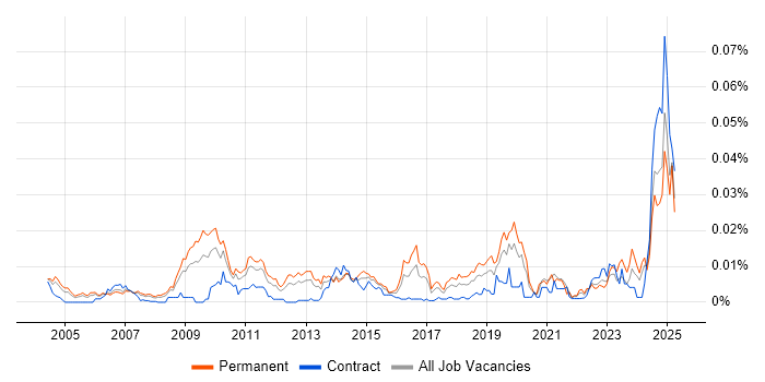 Job vacancy trend for Head of Data Management in the UK Job vacancy trend for Head of Data Management in the UK