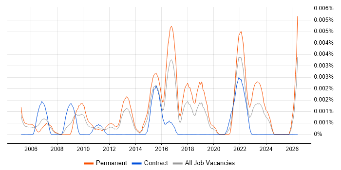 Head of Data Quality job vacancy trend in the UK