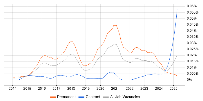 Job vacancy trend for Head of Data Science in the UK Job vacancy trend for Head of Data Science in the UK