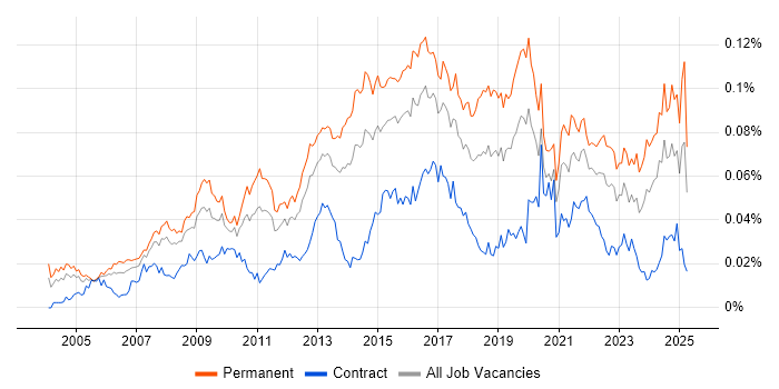 Job vacancy trend for Head of Delivery in the UK Job vacancy trend for Head of Delivery in the UK