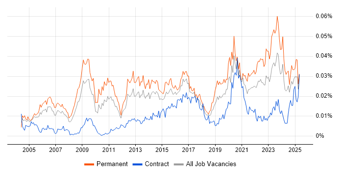 Job vacancy trend for Head of Design in the UK Job vacancy trend for Head of Design in the UK