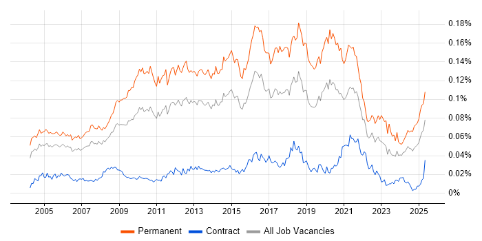 Job vacancy trend for Head of Development in the UK Job vacancy trend for Head of Development in the UK
