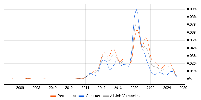 Job vacancy trend for Head of DevOps in the UK Job vacancy trend for Head of DevOps in the UK