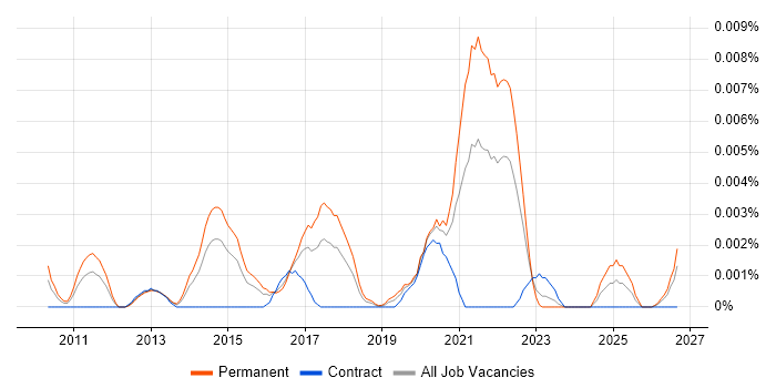 Head of Digital Analytics job vacancy trend in the UK