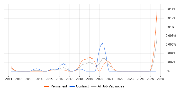 Job vacancy trend for Head of Digital Innovation in the UK