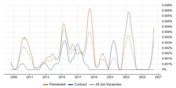 Head of Digital Strategy job vacancy trend in the UK