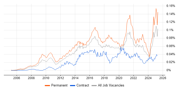 Job vacancy trend for Head of Digital in the UK Job vacancy trend for Head of Digital in the UK