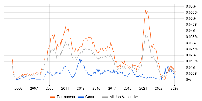 Job vacancy trend for Head of E-Commerce in the UK Job vacancy trend for Head of E-Commerce in the UK