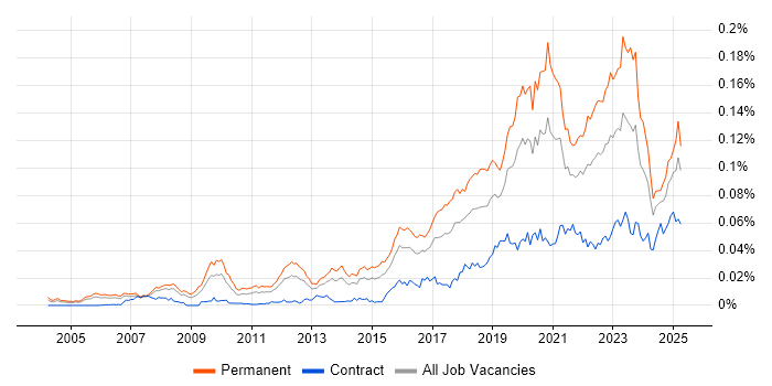 Job vacancy trend for Head of Engineering in the UK Job vacancy trend for Head of Engineering in the UK