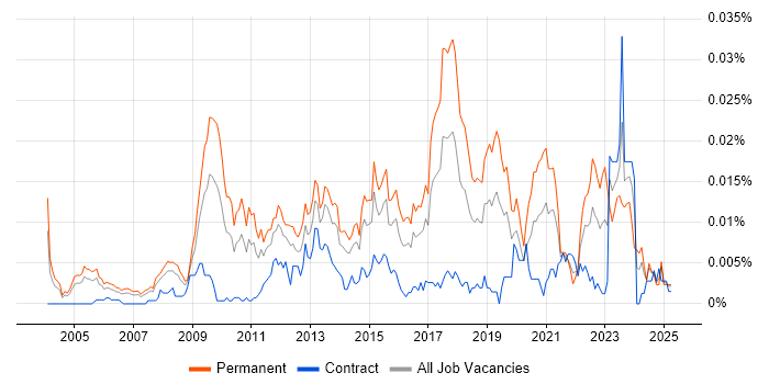 Job vacancy trend for Head of Enterprise Architecture in the UK Job vacancy trend for Head of Enterprise Architecture in the UK
