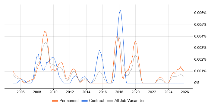 Head of Facilities job vacancy trend in the UK