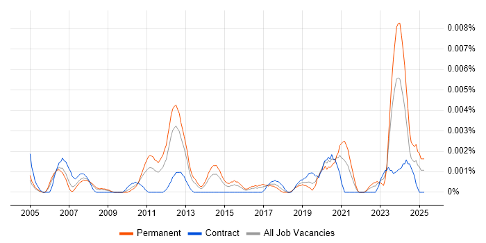 Job vacancy trend for Head of FMCG in the UK Job vacancy trend for Head of FMCG in the UK