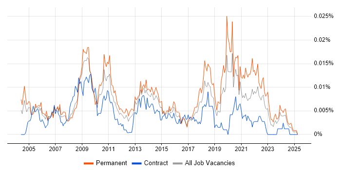 Job vacancy trend for Head of ICT in the UK Job vacancy trend for Head of ICT in the UK