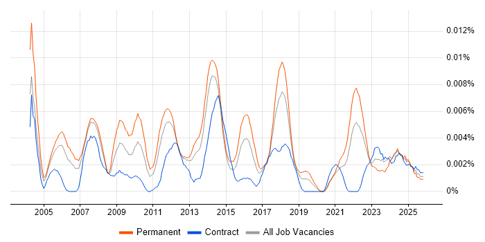 Head of Implementation job vacancy trend in the UK