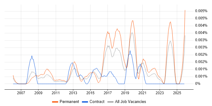 Head of Information Assurance job vacancy trend in the UK