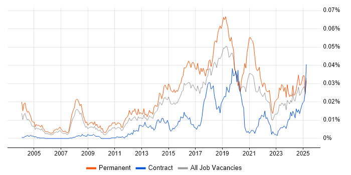 Job vacancy trend for Head of Information Security in the UK