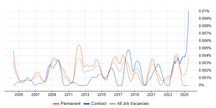 Job vacancy trend for Head of Information Services in the UK