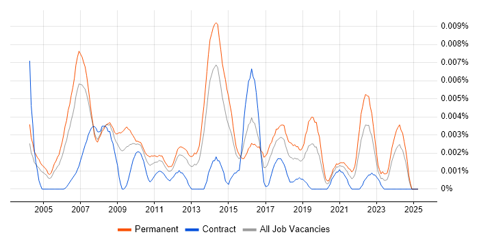 Job vacancy trend for Head of Information Systems in the UK Job vacancy trend for Head of Information Systems in the UK