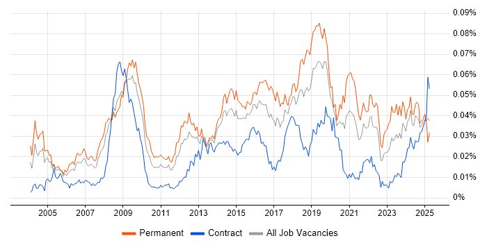 Job vacancy trend for Head of Information in the UK Job vacancy trend for Head of Information in the UK